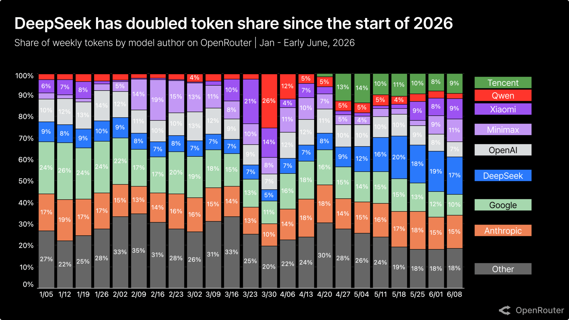 Model authors driving token usage